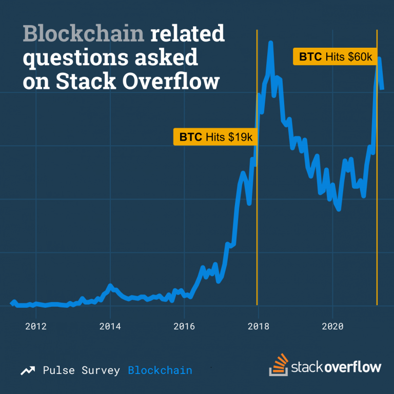 Stack Overflow 区块链调查：相信的多，应用的少