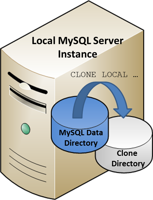 MySQL 8 新特性之Clone Plugin