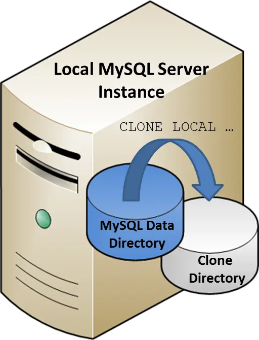 MySQL 8 新特性之Clone Plugin 