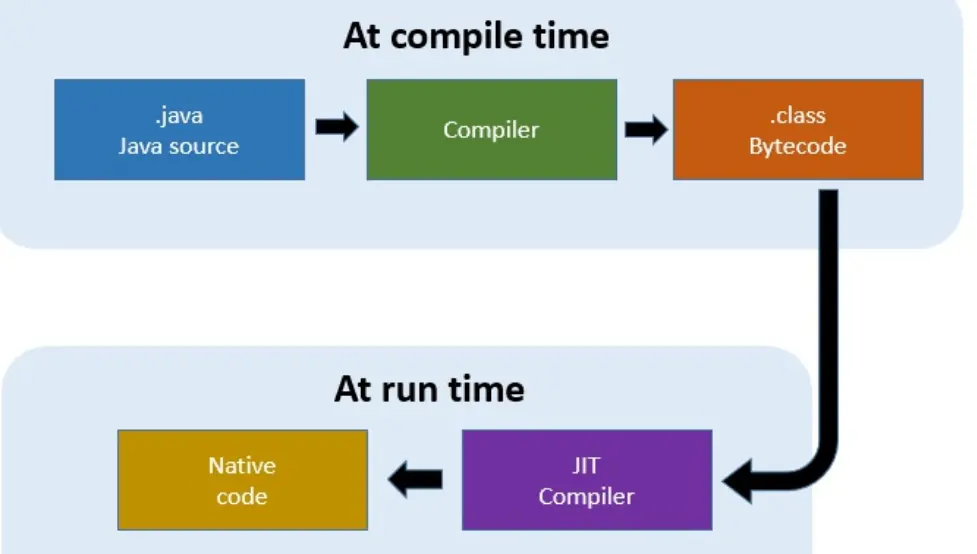 Compile time. Компилятор java. JVM компилятор. Jit компилятор java. Компиляция java.