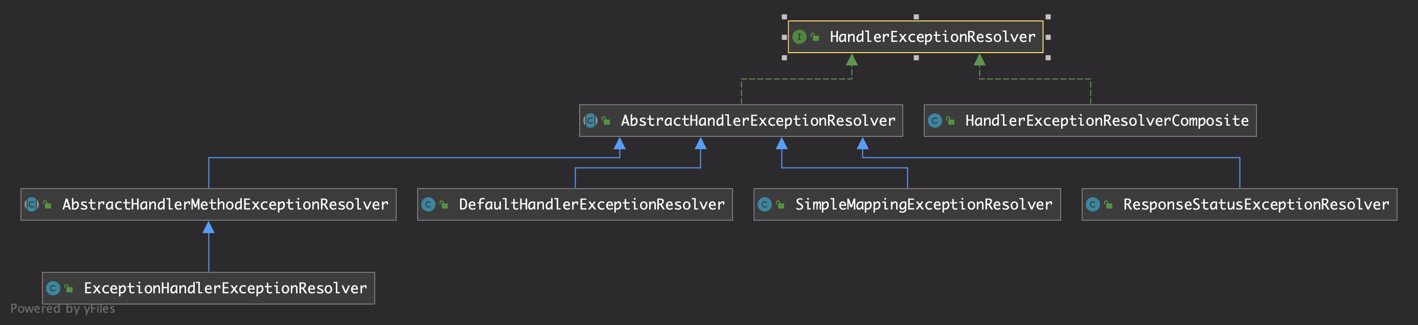 HandlerExceptionResolver