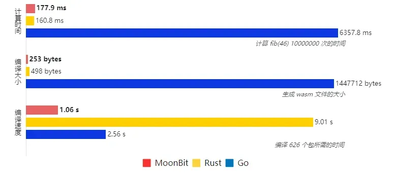 国产编程语言 MoonBit 登顶海外知名媒体 The New Stack 热门文章榜插图3