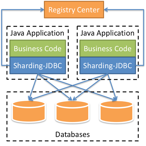 面试官: ShardingSphere 学一下吧