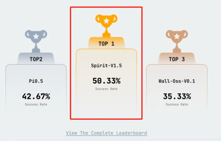 千寻智能 Spirit v1.5 登顶 RoboChallenge，同步开源