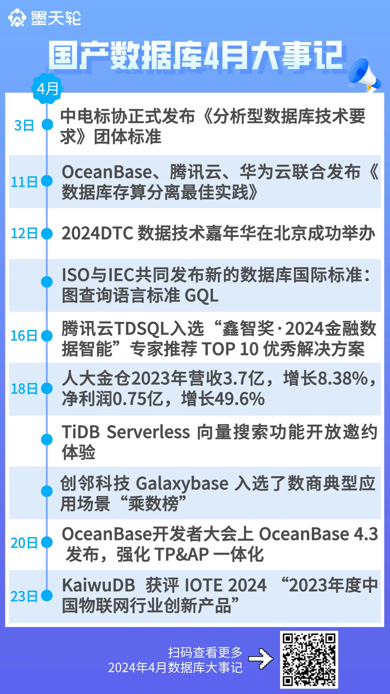 2024年4月国产数据库大事记-墨天轮- 墨天轮- 博客园