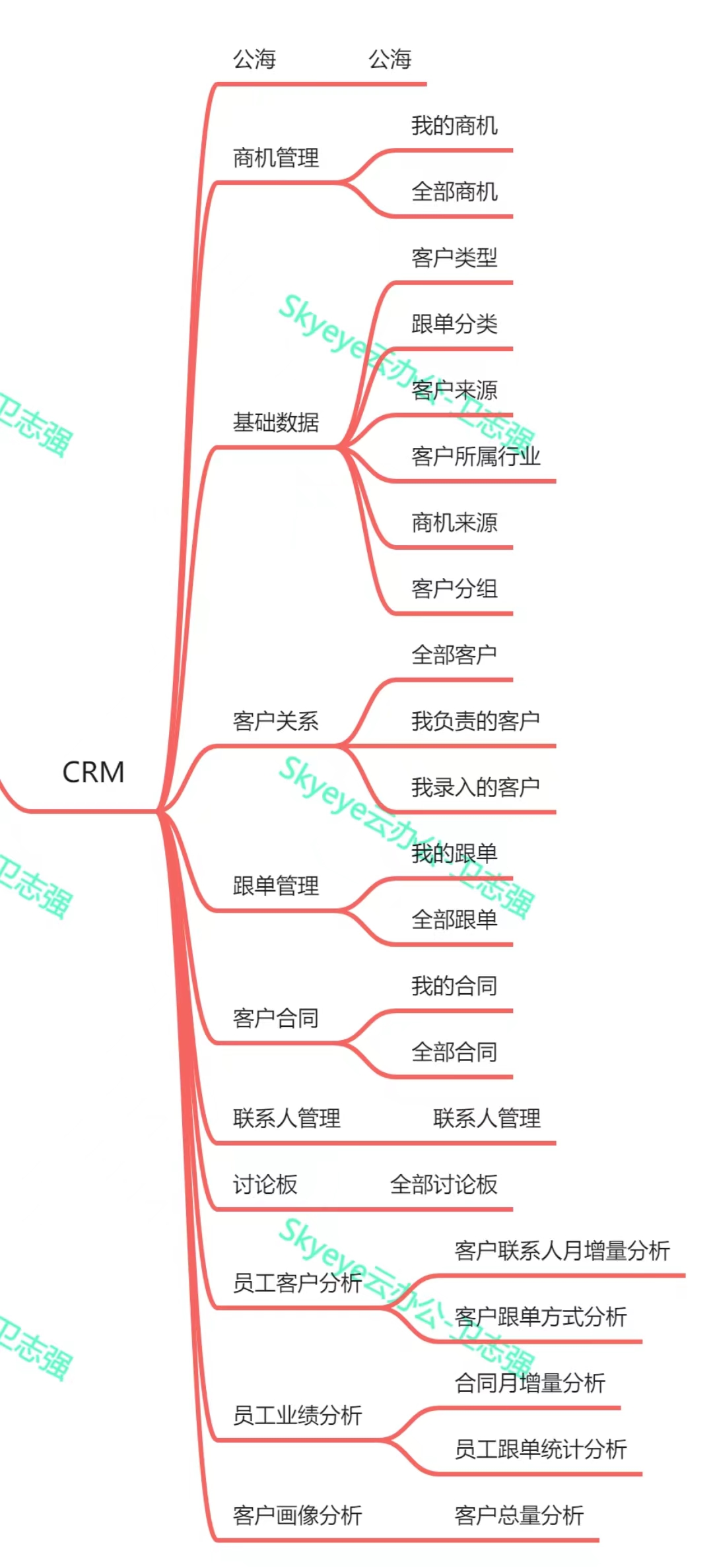 Skyeye 云智能制造企业版源代码全部开放插图2