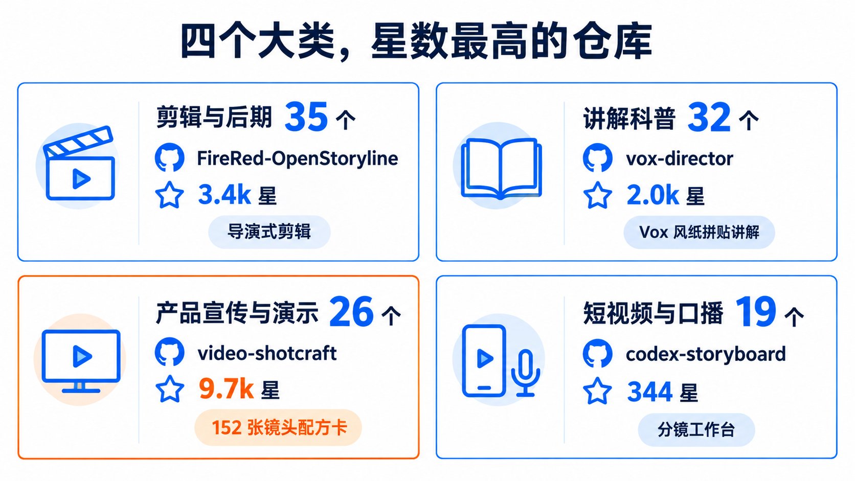 四个大类中星数最高的仓库