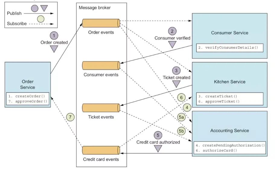 Domain Driven Design (DDD) Practice Road (2): Event Driven and CQRS