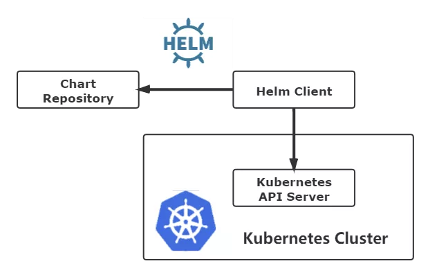容器化 | ClickHouse on K8s 基础篇