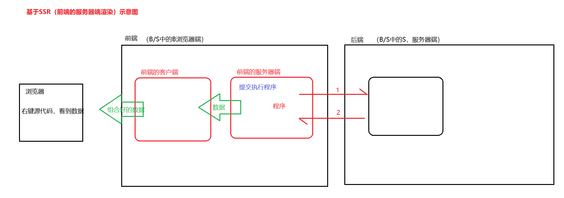 SSR数据流转 SSR数据流转