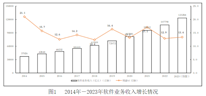 2023 年我国软件业务收入 123258 亿元，同比增长 13.4%