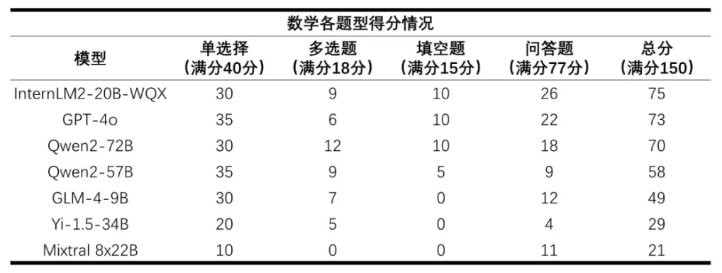 首个 AI 高考全卷评测结果发布插图2