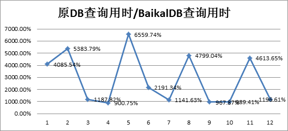 BaikalDB在同程艺龙的应用实践（二） 