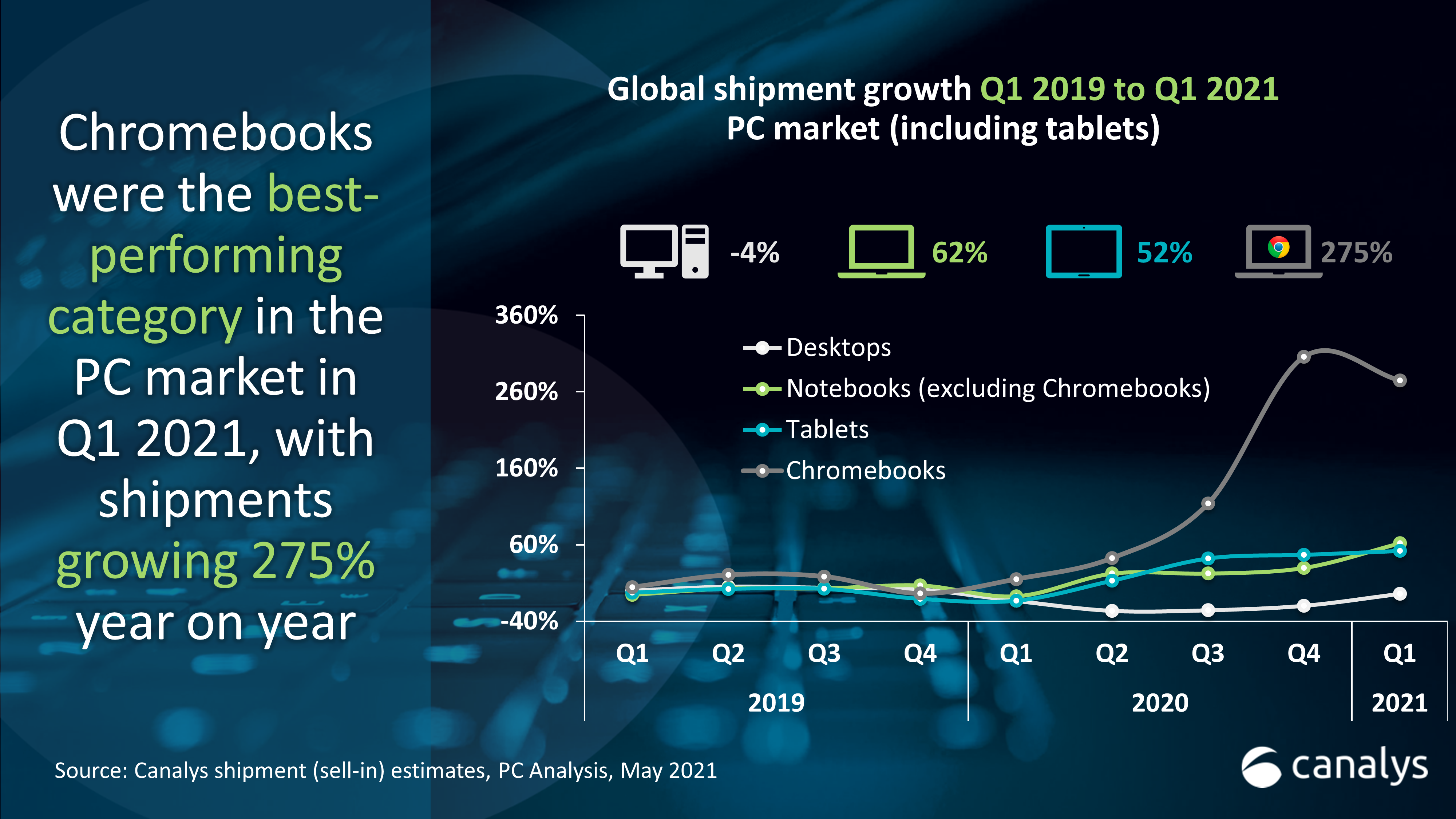 Chromebook 销量在 2020 Q1 激增了 275％