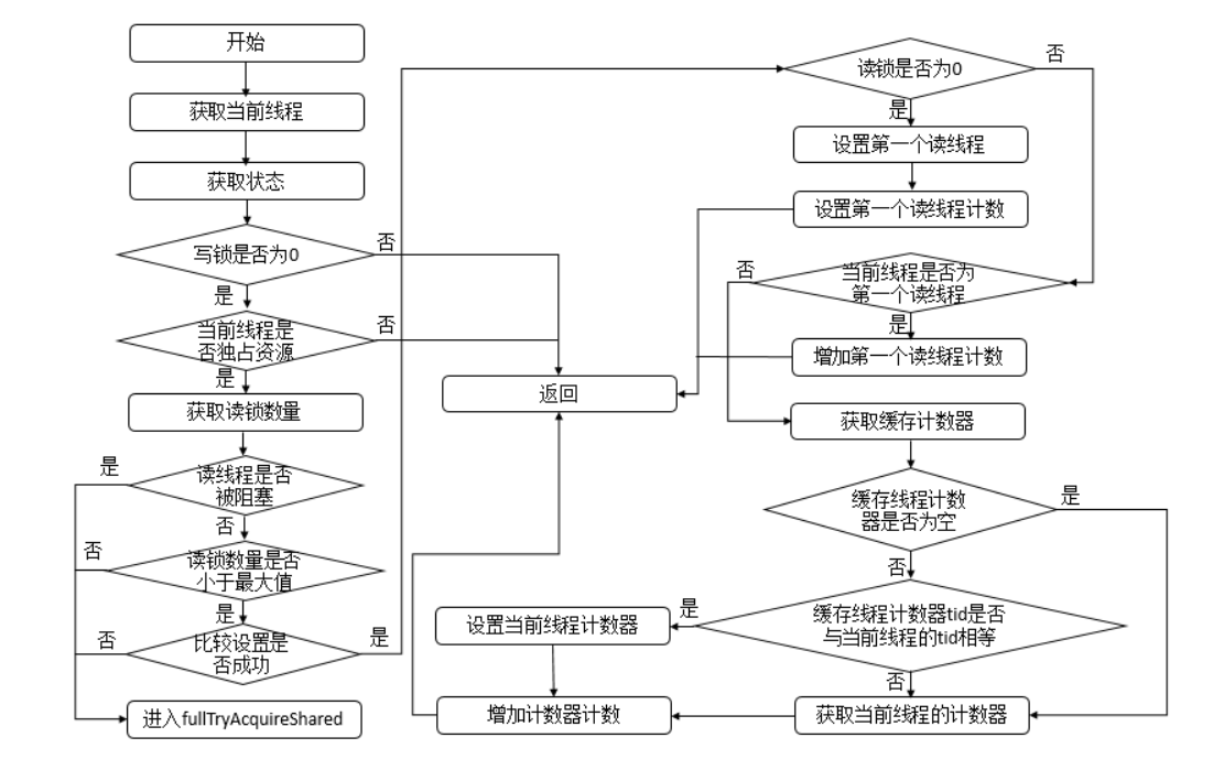 JAVA中 ReentrantReadWriteLock读写锁详系教程，包会 