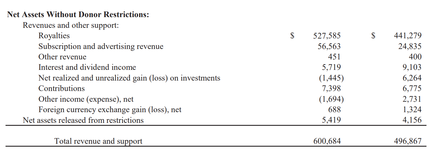 Mozilla 公布 2021 年财报：收入增长一亿美元，蒸蒸日上！