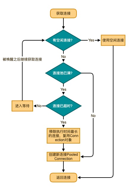 MyBatis内置DataSource连接池实现原理