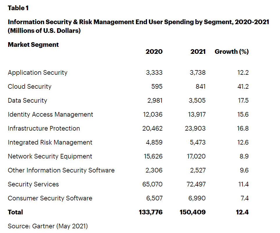 2021 全球网络安全支出预计将达 1500 亿美元