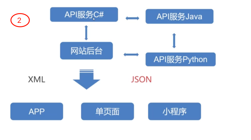 如何有效利用Discuz的JSON API接口进行开发？  第1张