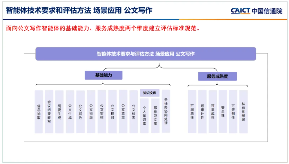中国信通院可信 AI 公文写作智能体首批评估正式启动