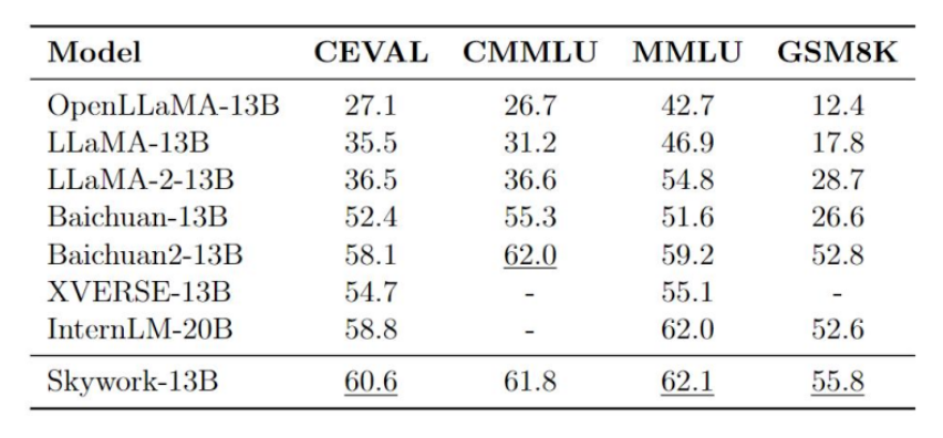 昆仑万维开源「天工」Skywork-13B 系列大模型，0 门槛商用