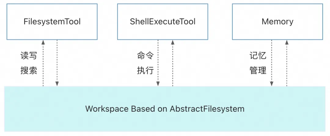 解决 Agent 工程化五大难题：AgentScope Java 1.1.0 交付 Harness 工程框架 - OSCHINA - 中文开源 ...