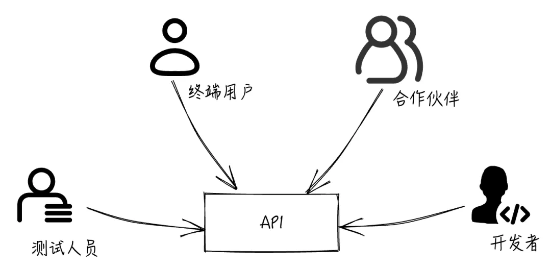 基于 API 网关践行 API First 开发实践
