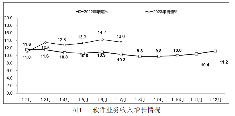 1-7 月我国软件业务收入 64570 亿元，同比增长13.6%
