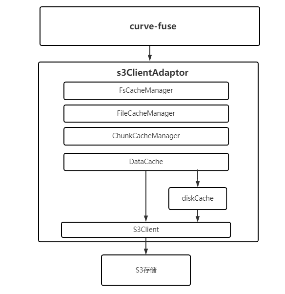 CurveFS beta 版首发，Curve 锚定云原生软件定义存储