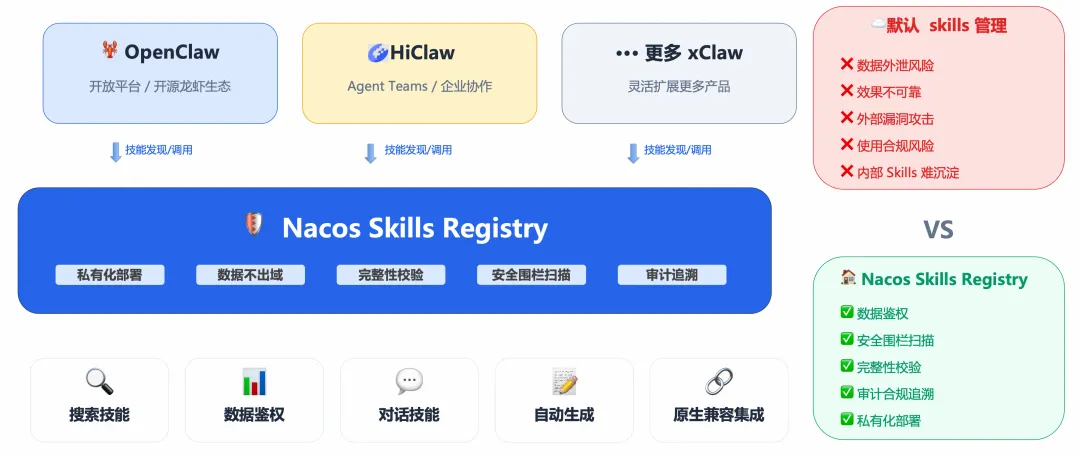 OpenClaw 不踩坑恶意 Skills，企业需要自己的 Skills Registry：Nacos 3.2 发布