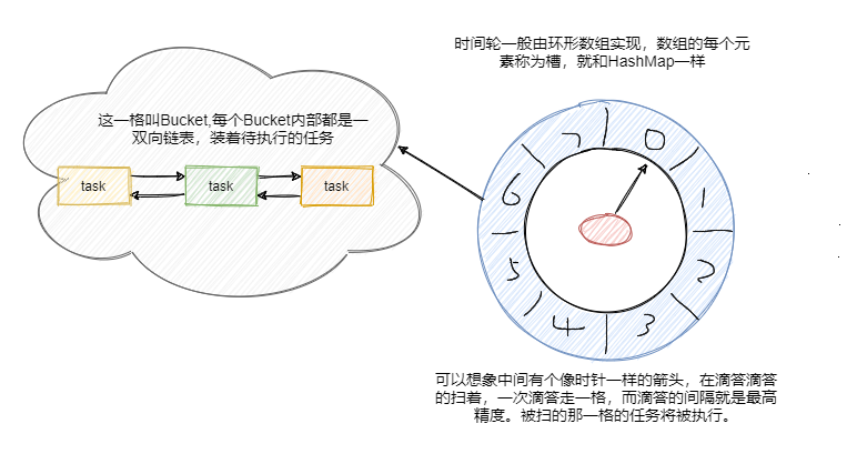 时间轮机制在Redisson分布式锁中的实际应用以及时间轮源码分析