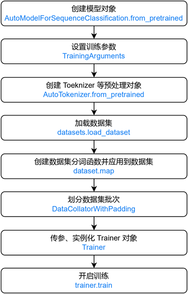 openMindLibrary_使用Trainer快速训练模型