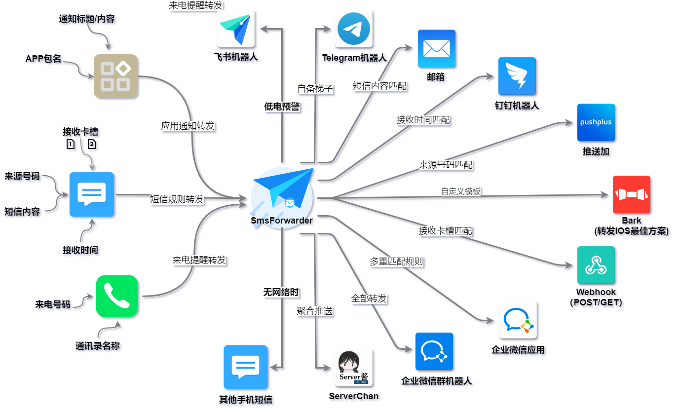 SmsForwarder (短信转发器) v2.2.0，史上最大更新版本发布