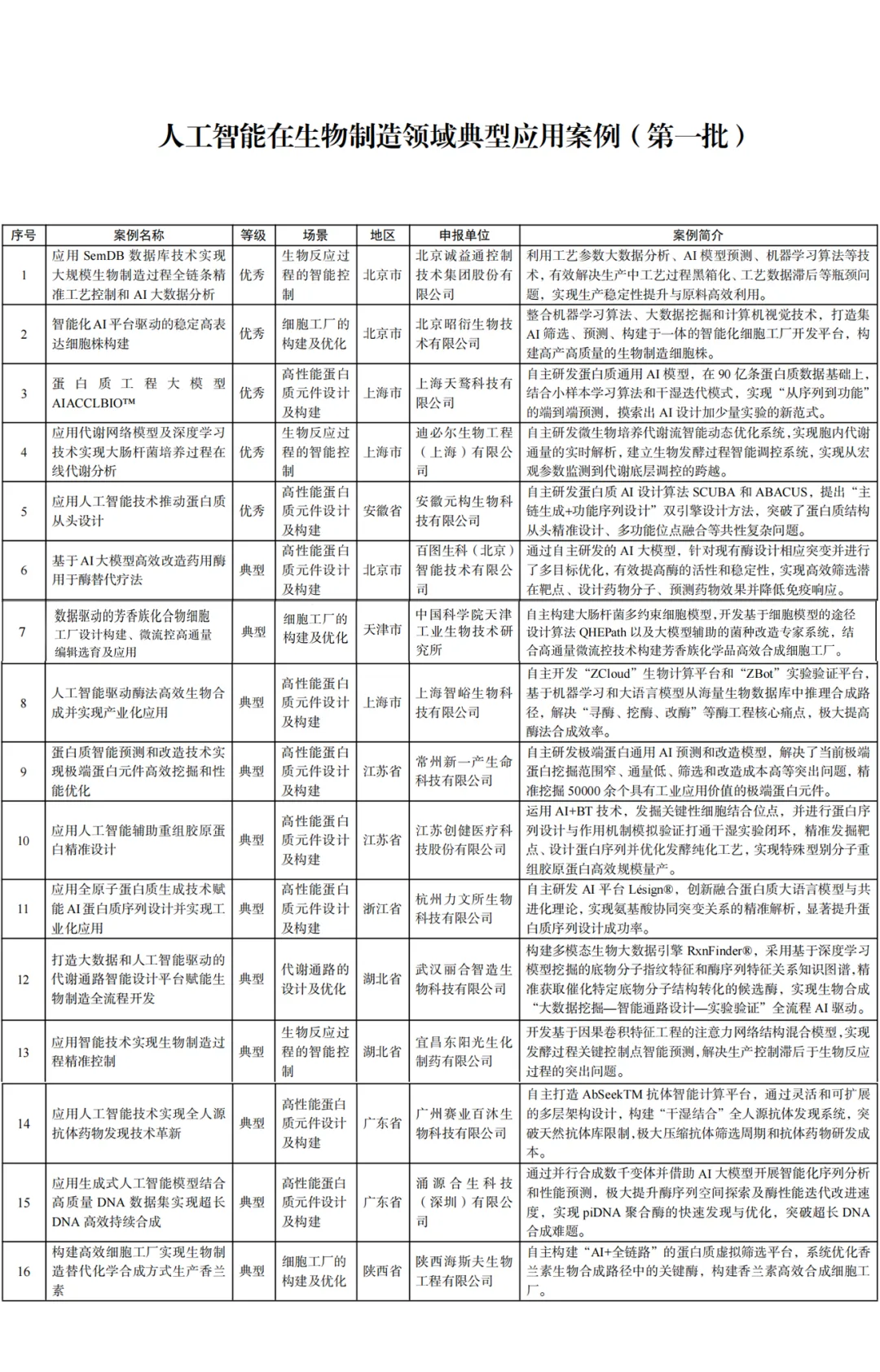 第一批人工智能在生物制造领域典型应用案例公布