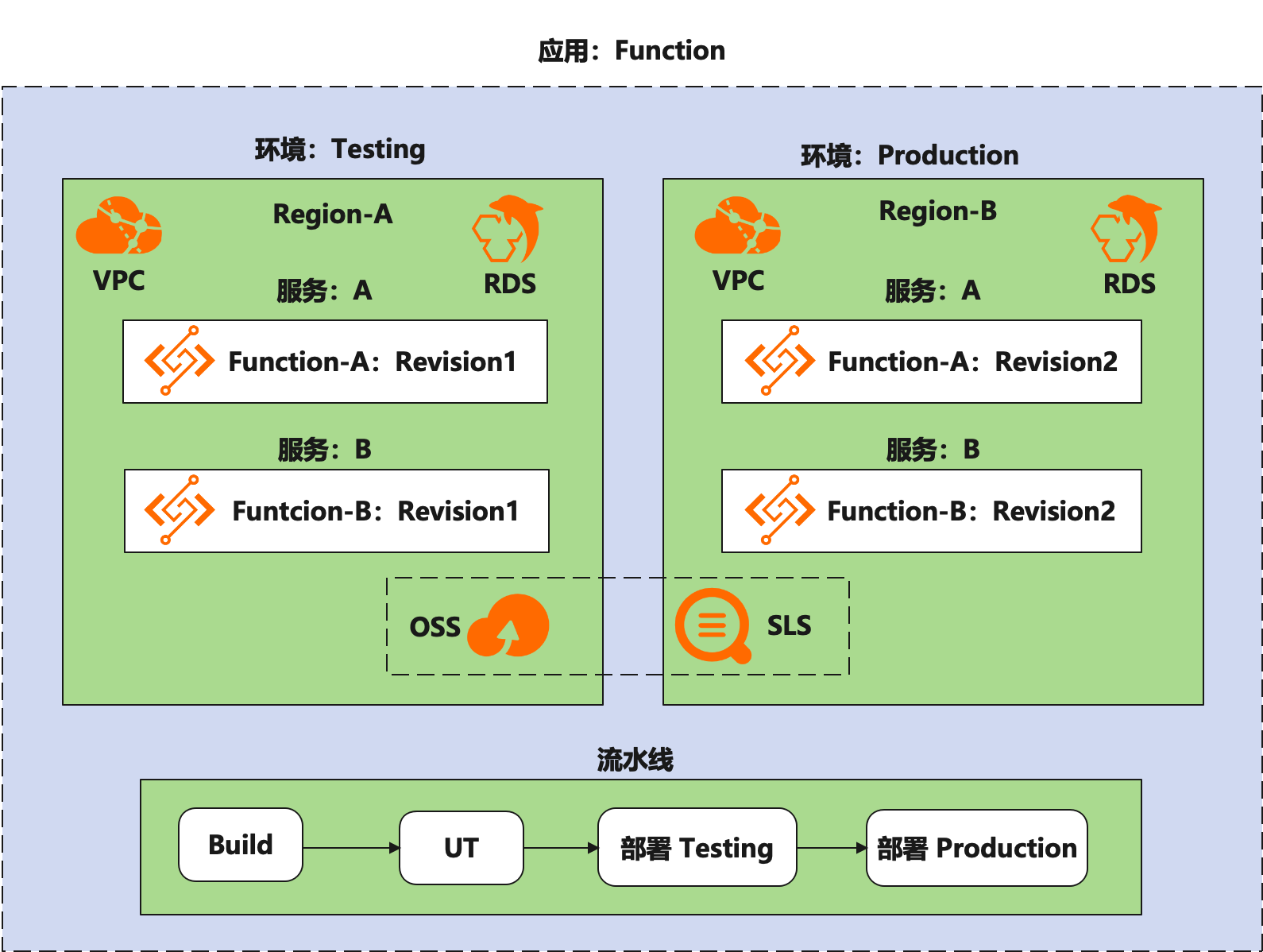 为 Serverless Devs 插上 Terraform 的翅膀，实现企业级多环境部署（上）