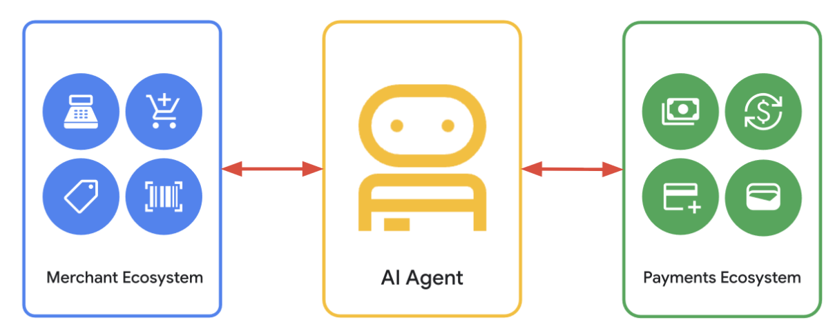 谷歌推出 AI 智能体代购新协议 AP2