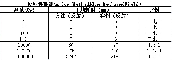 Java反射到底慢在哪？ 