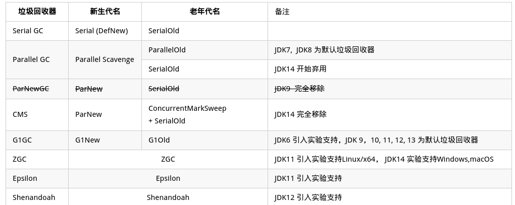 JVM常见垃圾回收器组合参数设定（JDK6 To JDK14） 