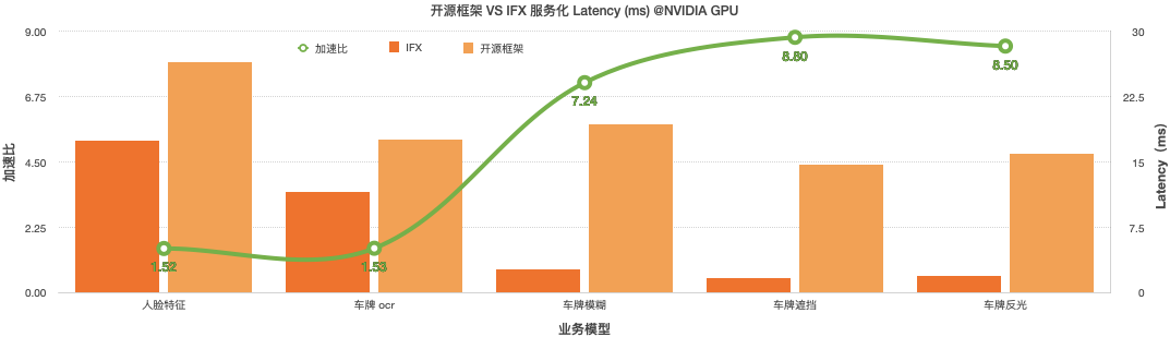 服务化性能对比
