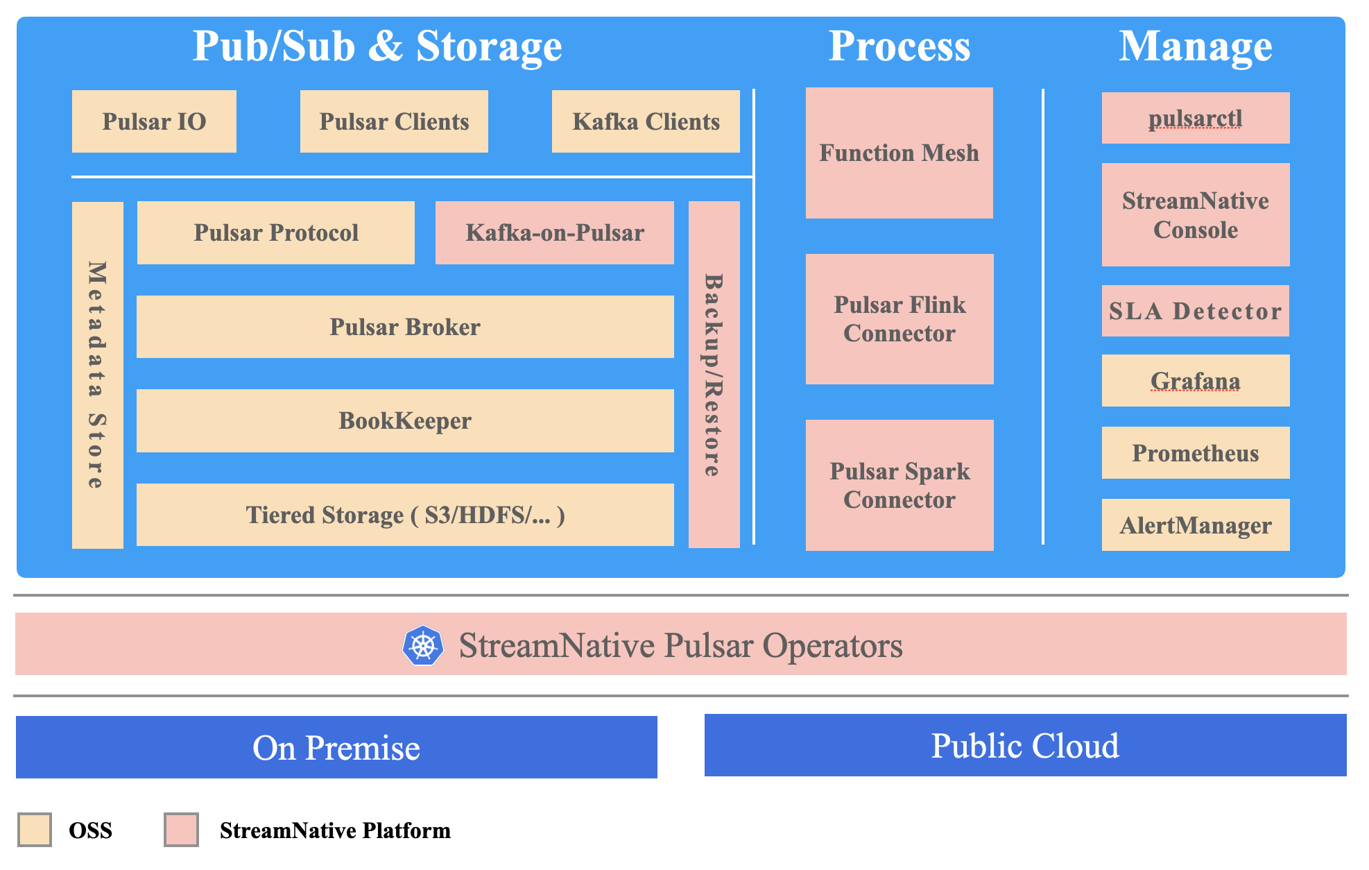 StreamNative Platform 推出，基于 Apache Pulsar 构建