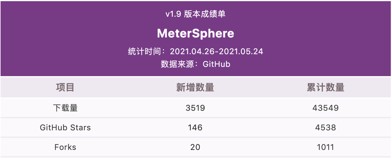 支持自定义权限及项目级别权限配置，MeterSphere 开源持续测试平台 v1.10.0 发布