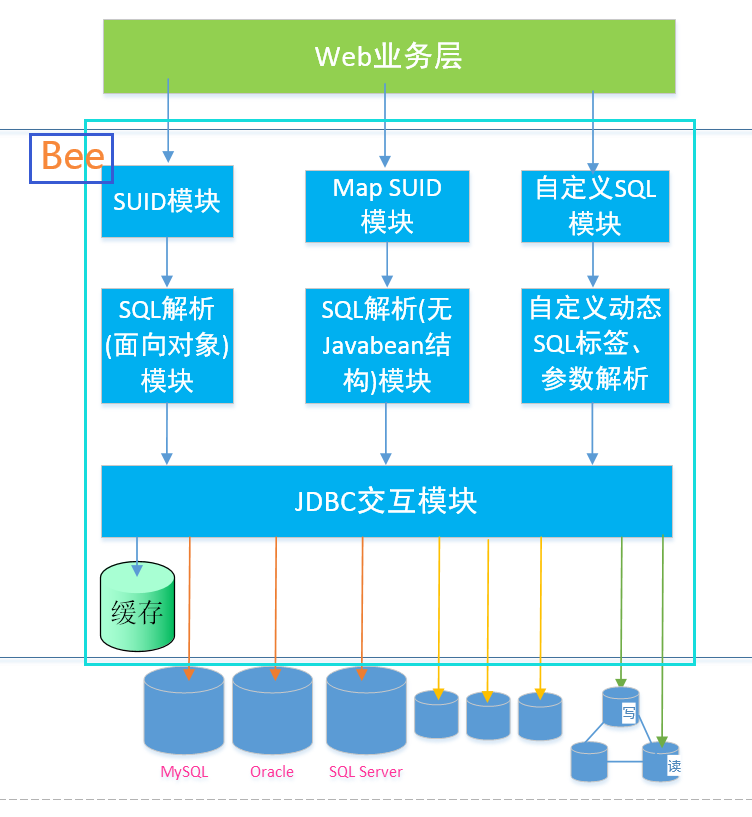 ORM 框架 Bee V1.11_4.22 发布，添加 SPI 预加载接口 PreLoad 提高缓存安全等