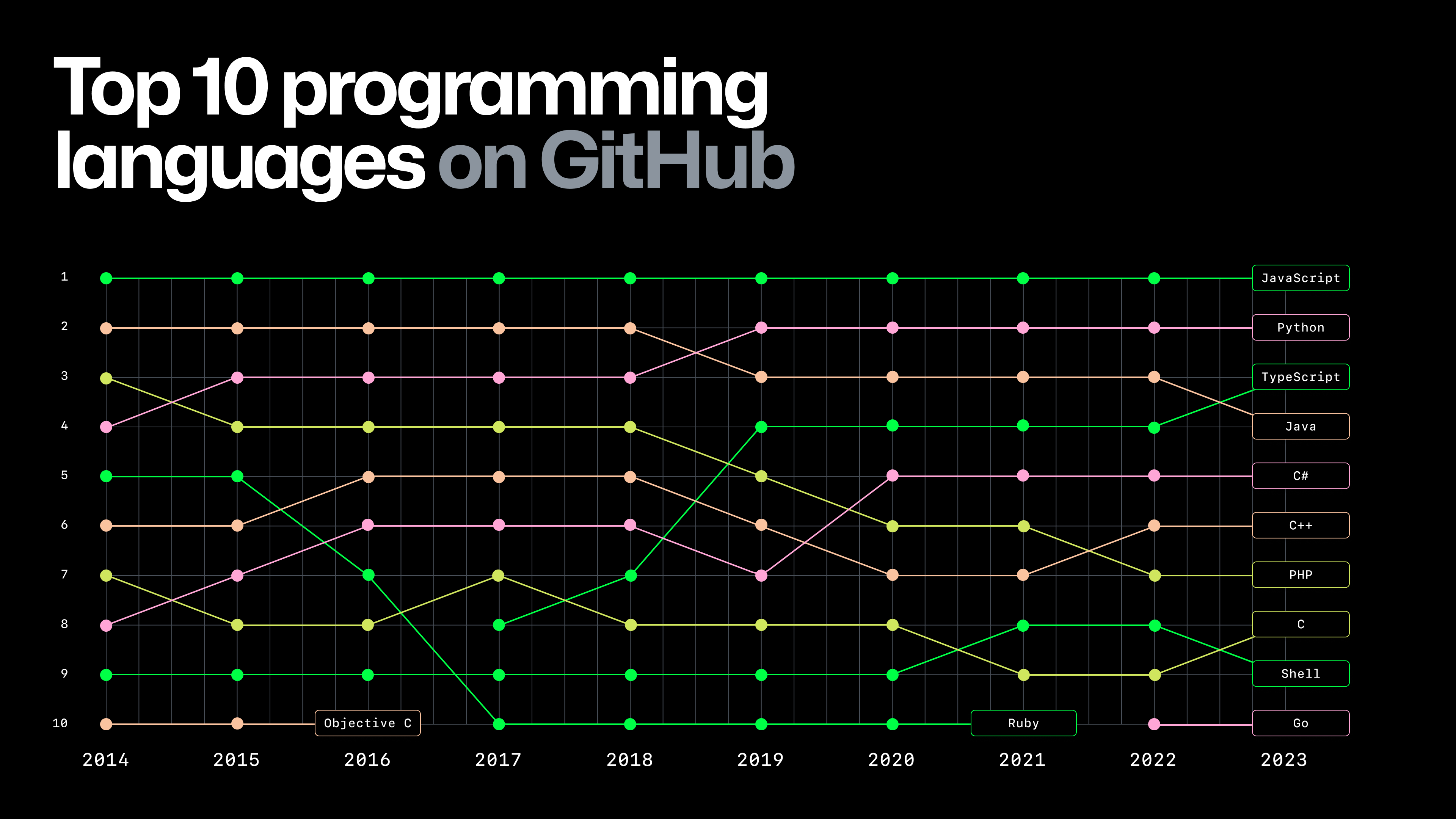 JavaScript、Python 和 Java 为何一直是开发者的首选插图