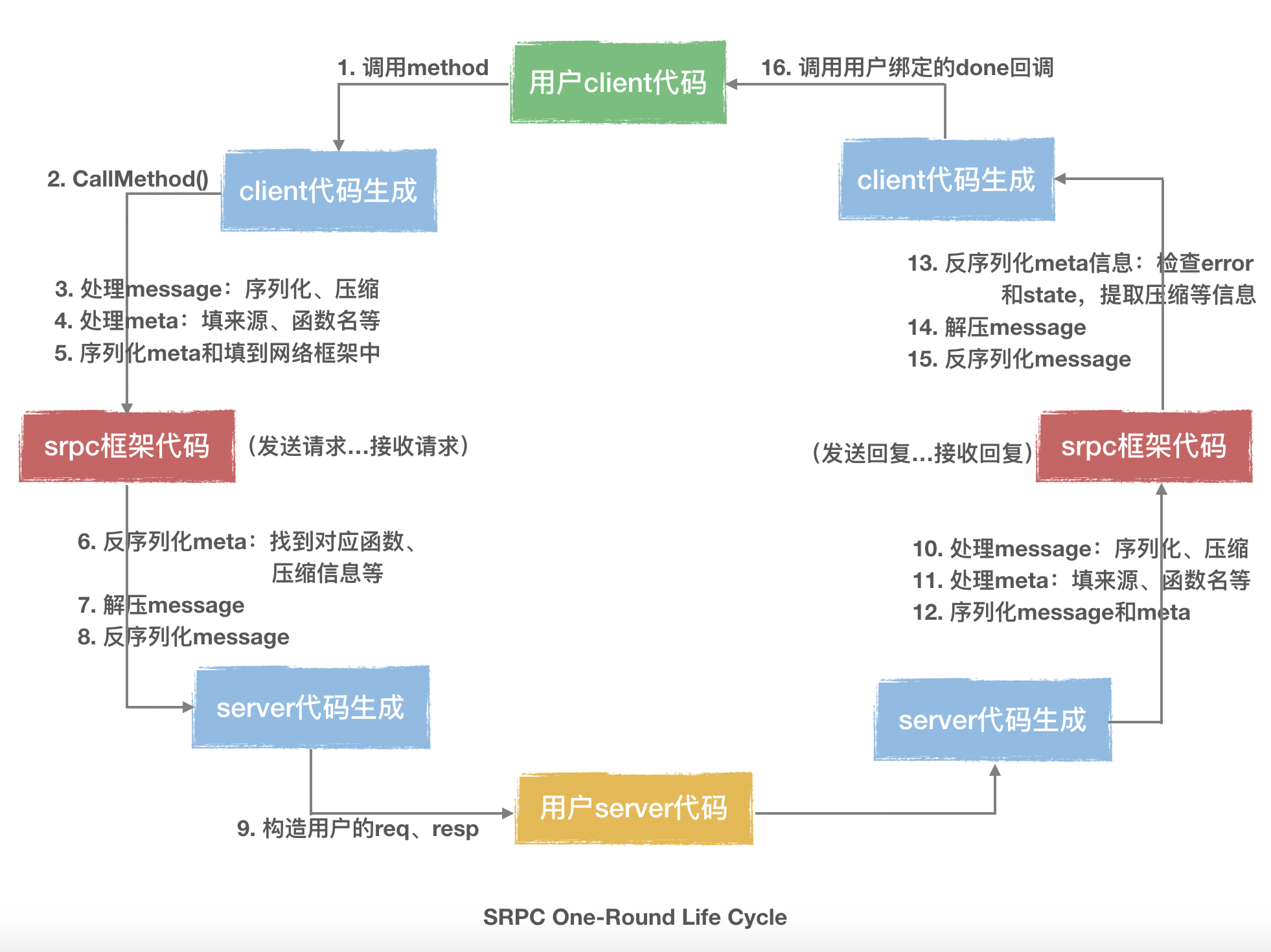 搜狗开源 srpc：自研高性能通用 RPC 框架