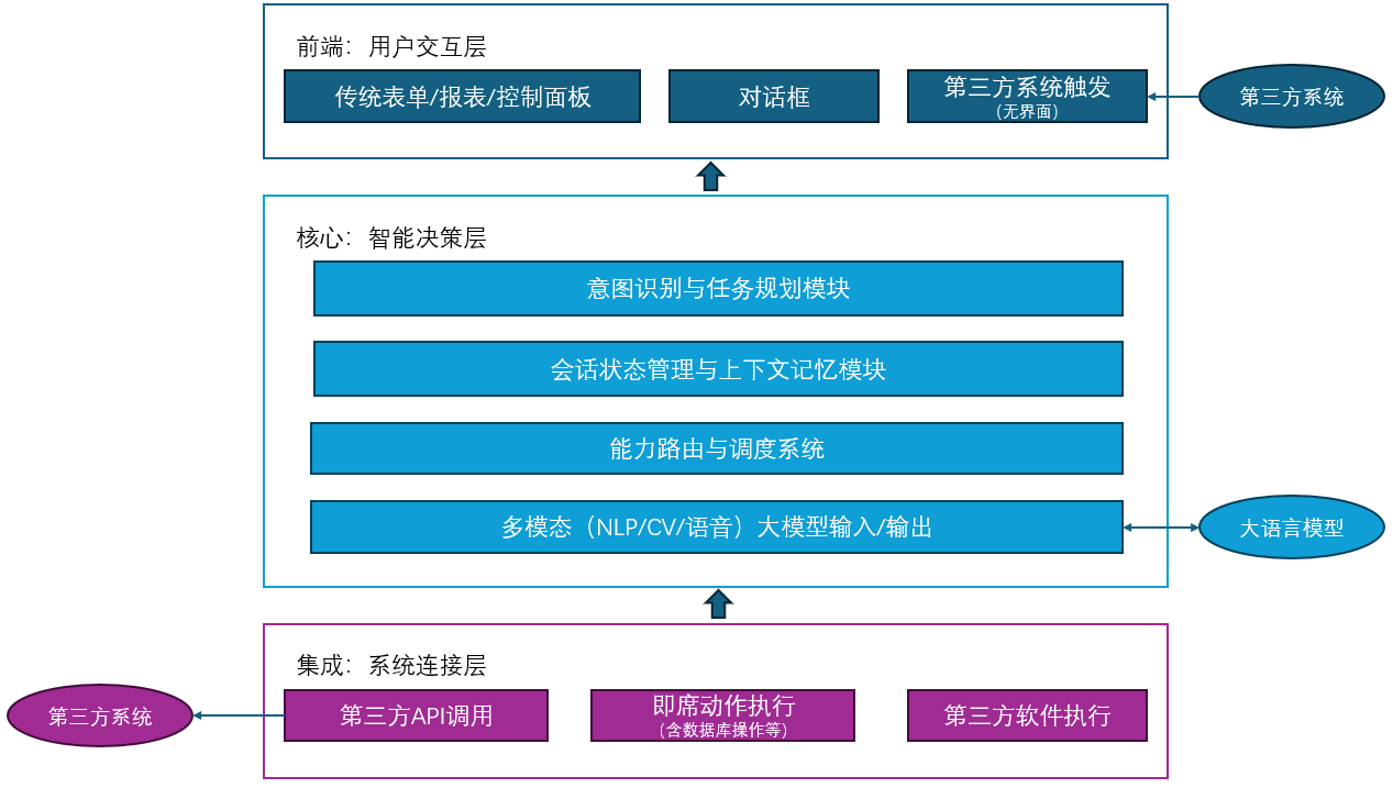 AI智能体的技术架构与解决方案