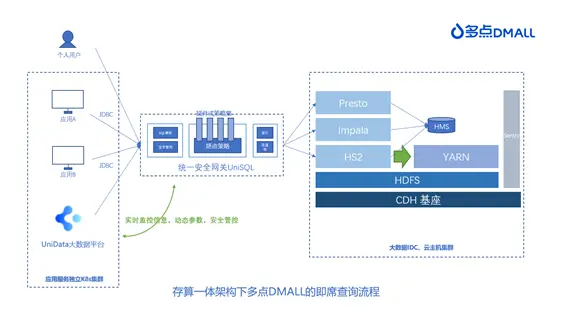 多点DMALL × Apache Kyuubi：构建统一SQL Proxy探索实践-鸿蒙开发者社区