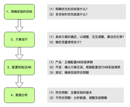 为什么在数据驱动的路上，AB 实验值得信赖？-小白菜博客