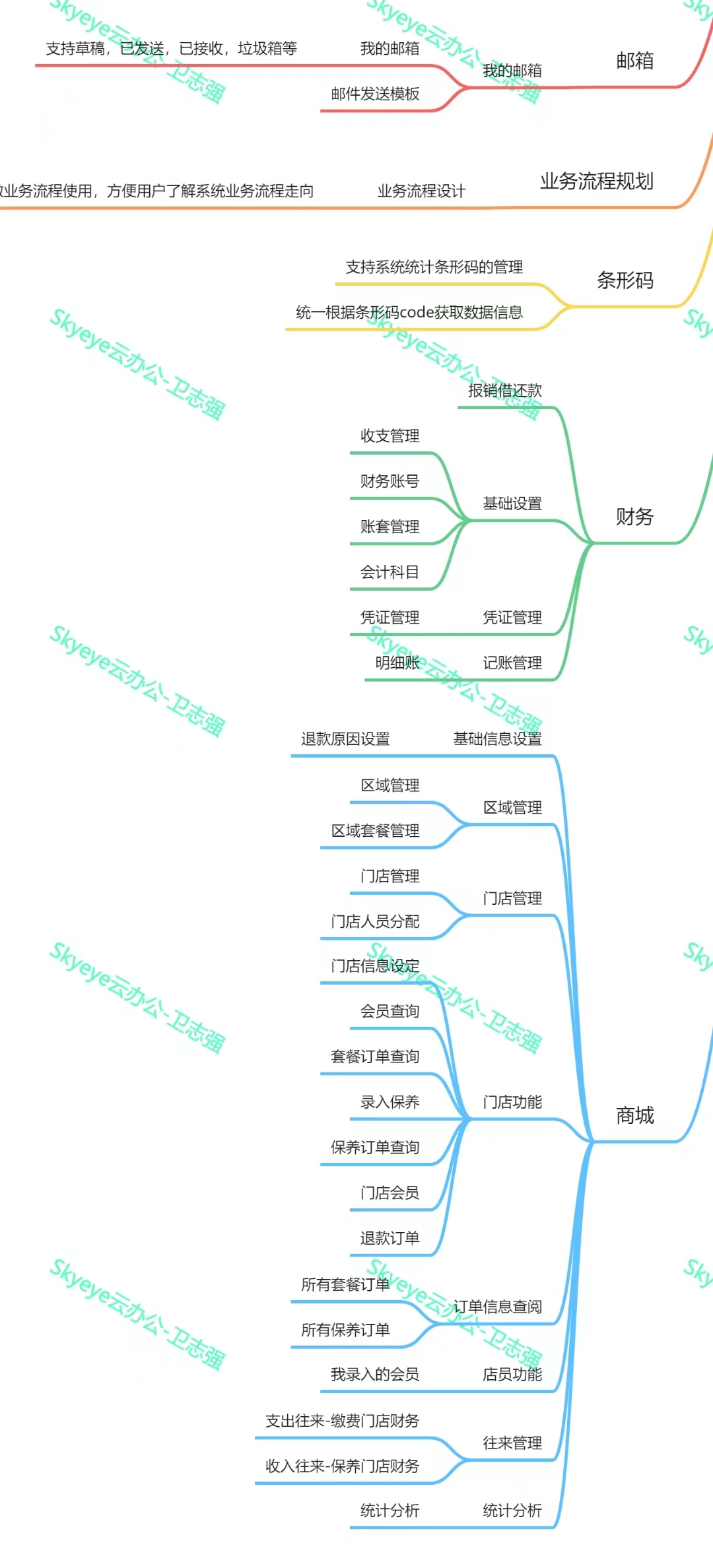 Skyeye 云智能制造企业版源代码全部开放插图7