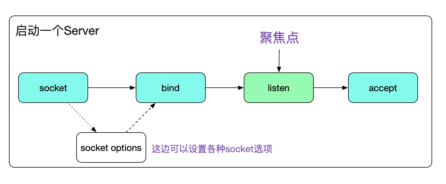 从Linux源码看Socket(TCP)的listen及连接队列_Java