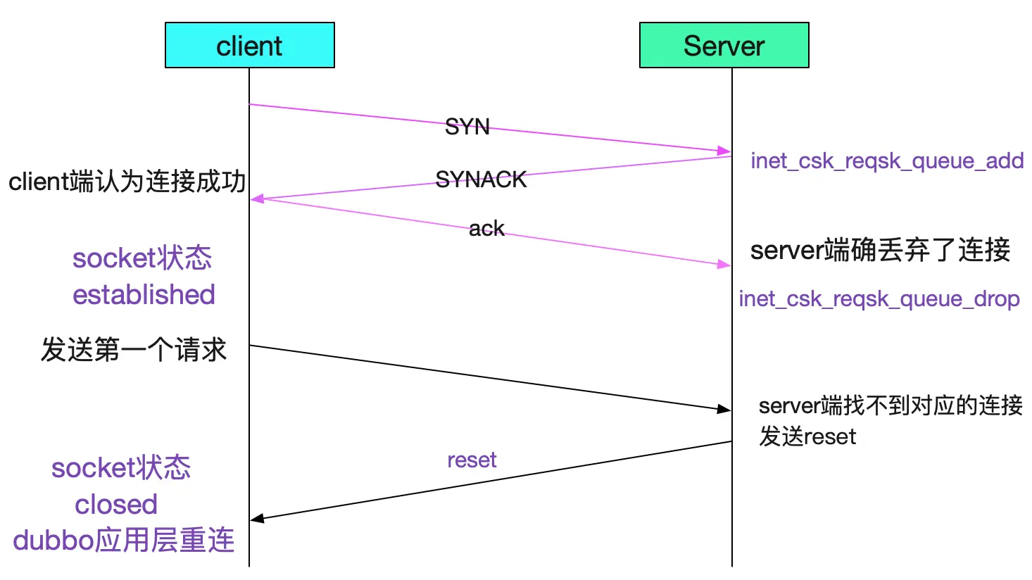 Linux上TCP的几个内核参数调优 